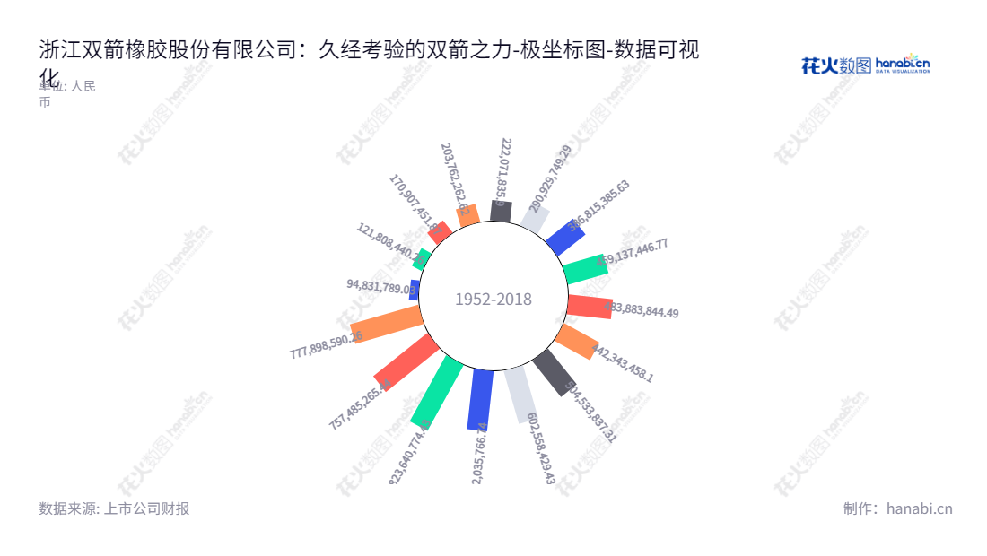 浙江双箭橡胶股份有限公司(Double Arrow),专注于输送带服务,拥有十年以上的工业经验,生产高品质输送带应用于电子、食品、医药等行业。,"002381","双箭股份","Double Arrow","沈耿亮","沈会民","国证A指","数据可视化","上市公司财报","数据分析","极坐标图","花火数图","图表"