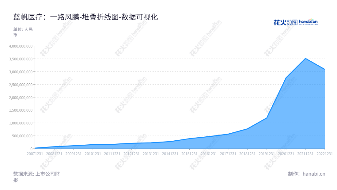 蓝帆医疗股份有限公司（Blue Sail Medical Co., Ltd.）：专业健康防护手套及心脏支架及介入性心脏手术器械产品的生产和销售。董事长刘文静、总经理钟舒乔，基于淄博市的创新技术及服务。,"002382","蓝帆医疗","Blue Sail Medical","刘文静","钟舒乔","国证2000","国证Ａ指","中小300","中小创新","数据可视化","上市公司财报","数据分析","堆叠折线图","花火数图","图表"