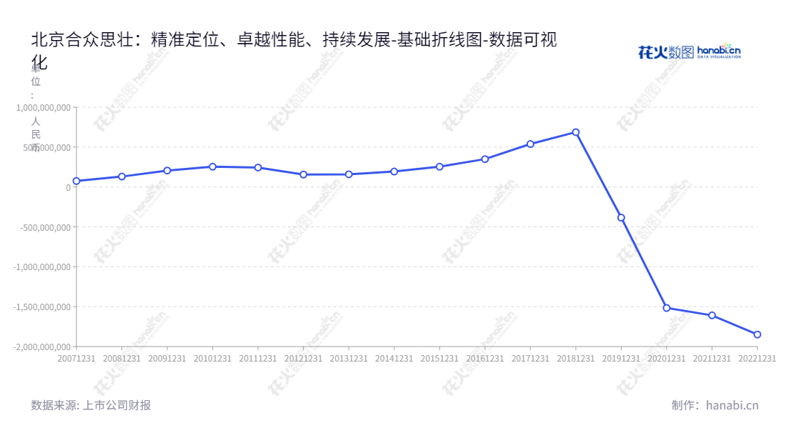 中国北斗领航企业 - 北京合众思壮科技股份有限公司（002383）专注于高精度卫星定位导航和时空信息应用，致力于为客户提供高质量的定位、导航产品和以定位为核心的跨界应用服务，用持续可指点的创意引领时代发展。,"002383","合众思壮","Unistrong","张振伟","国证Ａ指","数据可视化","上市公司财报","数据分析","基础折线图","花火数图","图表"