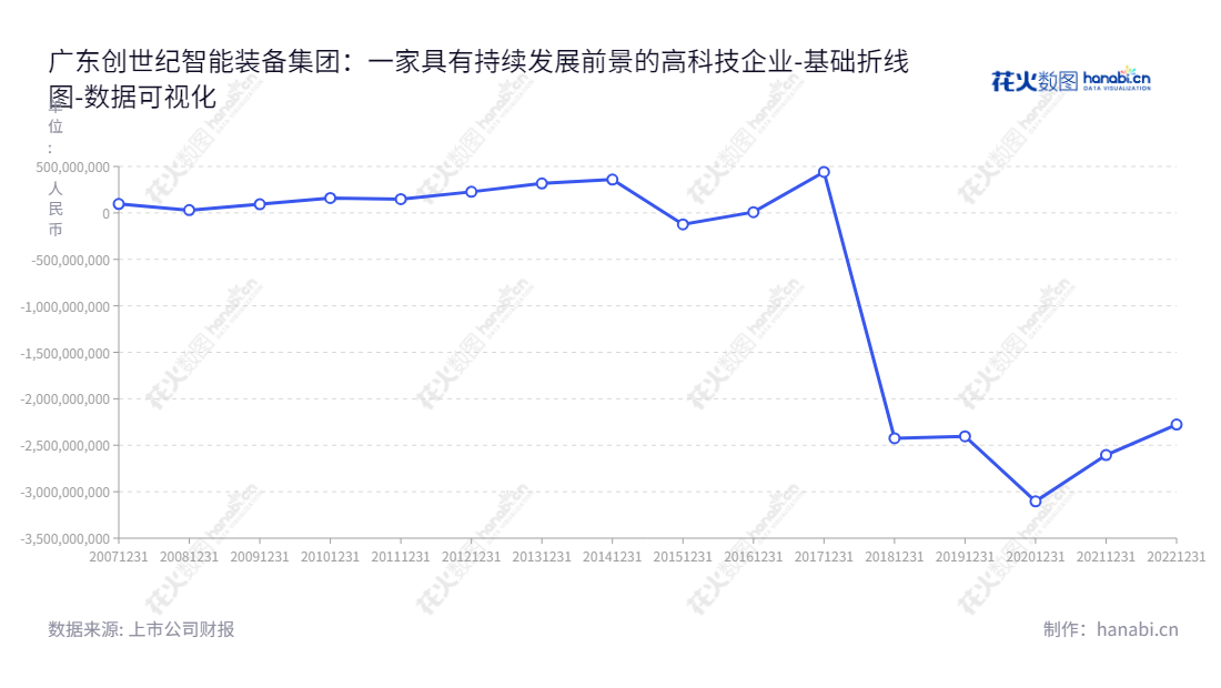广东创世纪智能装备集团股份有限公司(Guangdong Create Century Intelligent Equipment Group Corporation Limited)提供高端装备制造、智能制造服务及消费电子精密结构件等的专业服务,积极参与国家工业经济发展。,"300083","创世纪","Create Century","夏军","蔡万峰","国证2000","国证A指","中小创新","数据可视化","上市公司财报","数据分析","基础折线图","花火数图","图表"