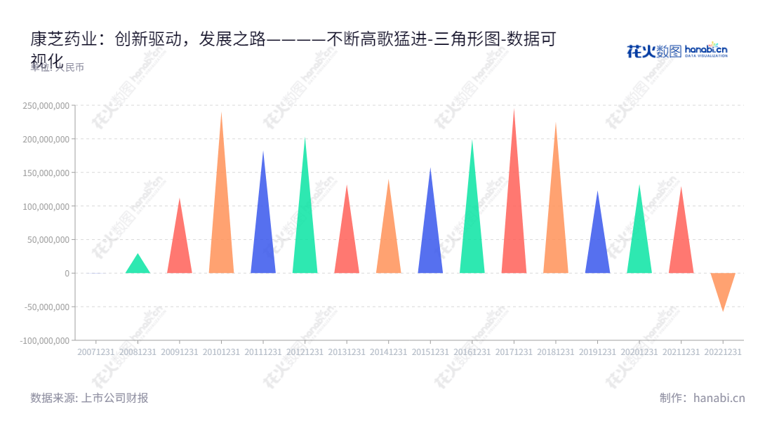 康芝药业是一家总部位于海南海口的研发生产和销售儿童药、母婴健康用品及医疗防护用品医疗器械的公司,以显著改善人类健康为己任。,"300086","康芝药业","Honz Pharmaceutical","洪江游","洪江涛","国证A指","数据可视化","上市公司财报","数据分析","三角形图","花火数图","图表"