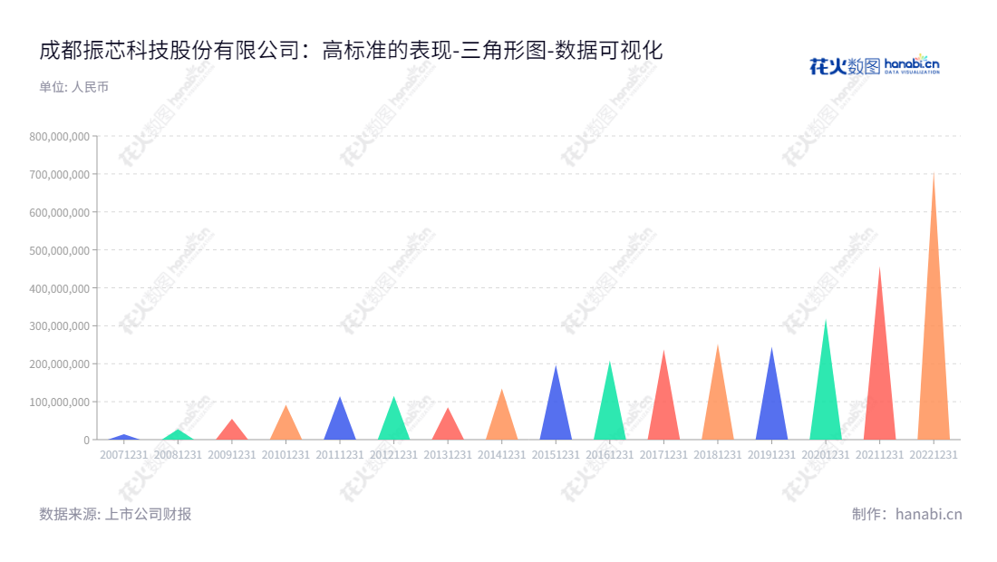 成都振芯科技股份有限公司(CORPRO Technology)致力于提供高性能集成电路、北斗导航终端关键元器件、视频图像安防监控及运营服务等来支持业界发展,以不断满足客户需求。,"300101","振芯科技","CORPRO Technology","莫晓宇","谢俊","国证2000","国证A指","中小创新","数据可视化","上市公司财报","数据分析","三角形图","花火数图","图表"