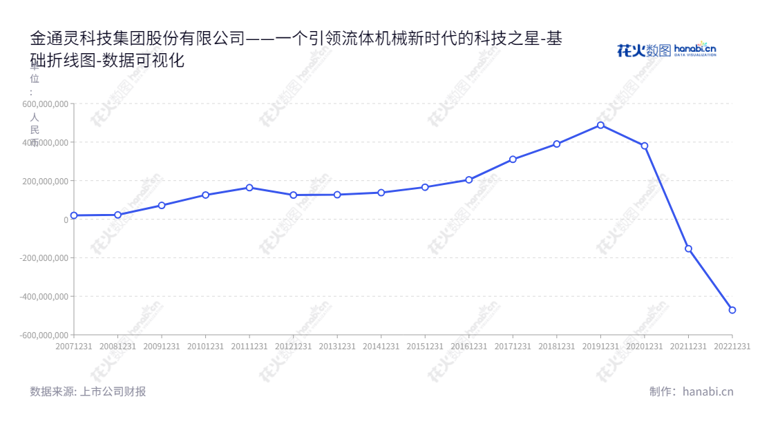 金通灵(300091)是一家江苏南通市的工业机械制造、可再生能源发电服务提供商,专业从事大型工业鼓风机、压缩机、蒸汽轮机等流体机械和新能源、可再生能源供应等服务。,"300091","金通灵","Jin Tong Ling","张建华","季伟","国证2000","国证A指","中小创新","数据可视化","上市公司财报","数据分析","基础折线图","花火数图","图表"