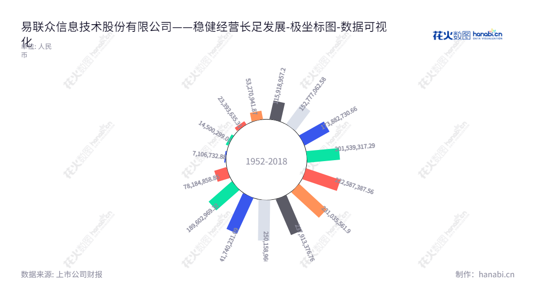 易联众信息技术股份有限公司,位于福建厦门市,主营业务涵盖健康医疗、公共服务、产业金融、大数据等多个领域;董事长张曦,历年未分配利润数字不断提升,表明公司业务发展良好。,"300096","易联众","YLZ","张曦","国证A指","数据可视化","上市公司财报","数据分析","极坐标图","花火数图","图表"