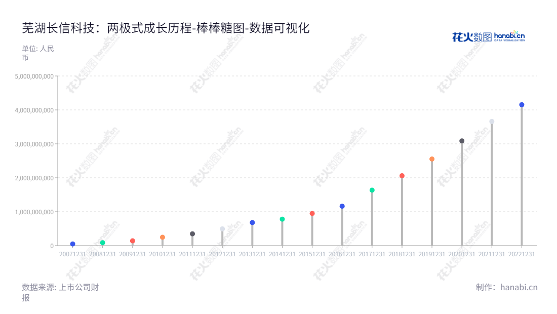 芜湖长信科技股份有限公司(Wuhu Token Science Co., Ltd.)是一家ITO导电玻璃、TFT-LCD及其减薄技术、中大尺寸触控显示一体化、中小屏一体化、柔性Oled智能穿戴、高端Notebook、Pad模组及其全贴合服务的领先提供商。,"300088","长信科技","Token Science","高前文","郑建军","创业板指","创业新兴","国证A指","巨潮小盘","深成指R","深证成指","深证新兴","中证500","数据可视化","上市公司财报","数据分析","棒棒糖图","花火数图","图表"
