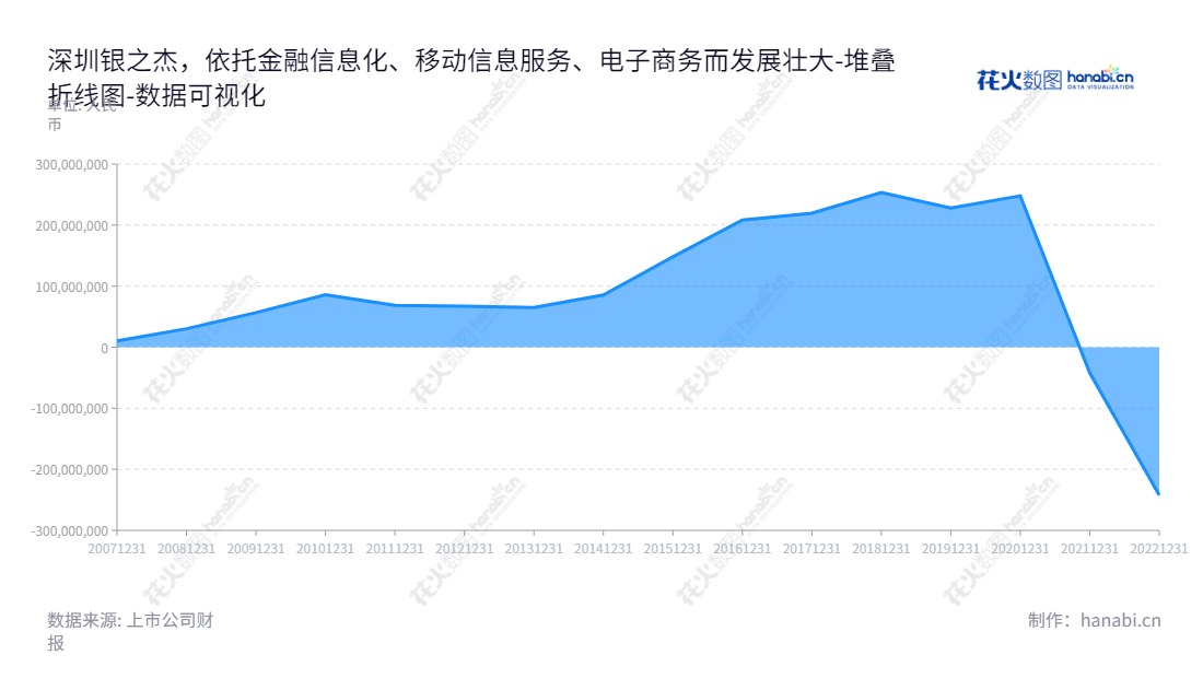 深圳市银之杰科技股份有限公司是一家以金融信息化、移动信息服务、电子商务为主营业务的企业,董事长为陈向军,总经理为李军,帮助用户实现更优质的金融服务和数字化咨询服务。,"300085","银之杰","Infogem","陈向军","李军","国证2000","国证A指","中小创新","数据可视化","上市公司财报","数据分析","堆叠折线图","花火数图","图表"