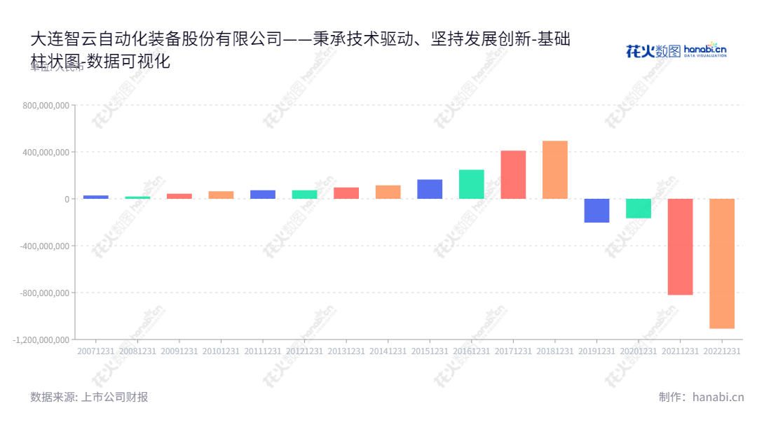 大连智云自动化装备股份有限公司(Dalian Zhiyun Automation Co., Ltd.)提供成套自动化装备的研发、设计、生产与销售服务,为客户提供系统解决方案。,"300097","智云股份","Dalian Zhiyun","师利全","师利全","国证A指","数据可视化","上市公司财报","数据分析","基础柱状图","花火数图","图表"