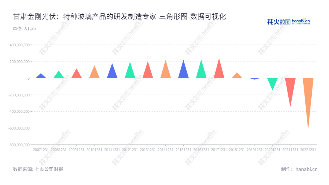 甘肃金刚光伏,专注于特种玻璃产品的研发、生产和销售,致力于提供优质的特种玻璃服务,能够满足客户不断变化的需求。,"300093","金刚光伏","Golden Solar","李雪峰","王泽春","国证2000","国证A指","数据可视化","上市公司财报","数据分析","三角形图","花火数图","图表"