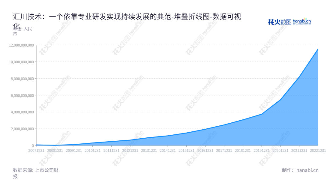 汇川技术(300124)是一家总部位于深圳的工业自动化控制产品研发、生产和销售的公司,有10多年未分配利润累计。其董事长和总经理为朱兴明。,"300124","汇川技术","Inovance Technology","朱兴明","朱兴明","ESG 300","创业板50","创业板指","创业新兴","分析师指数","国证A50","国证A指","沪深300","巨潮100","巨潮大盘","深成指R","深证100","深证100R","深证300","深证成指","深证新兴","深证治理","央视50","中创100","中证100","中证新兴","数据可视化","上市公司财报","数据分析","堆叠折线图","花火数图","图表"