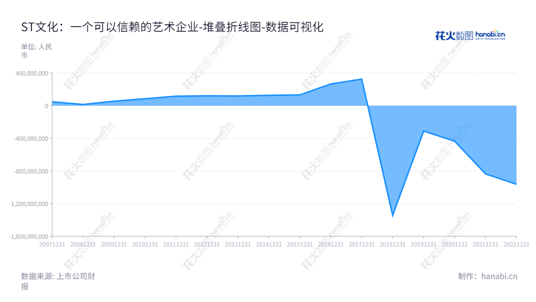 ST文化是一家主营教育信息化服务、职业教育培训以及创意艺术陶瓷的研发设计、生产和销售的广东文化长城集团股份有限公司。其拥有多年未分配利润,董事长秦官成,业界知名,回报丰厚。,"300089","*ST文化","GREAT WALL CULTURE","秦官成","数据可视化","上市公司财报","数据分析","堆叠折线图","花火数图","图表"