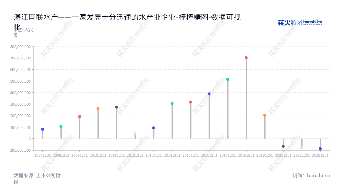 湛江国联水产开发股份有限公司(300094), 主要从事水产种苗、饲料、养殖、加工及销售的公司,位于广东湛江市,董事长李忠,总经理李忠。网址www.guolian.cn,未分配利润稳步提升。,"300094","国联水产","Guolian Aquatic Products","李忠","李忠","国证A指","数据可视化","上市公司财报","数据分析","棒棒糖图","花火数图","图表"