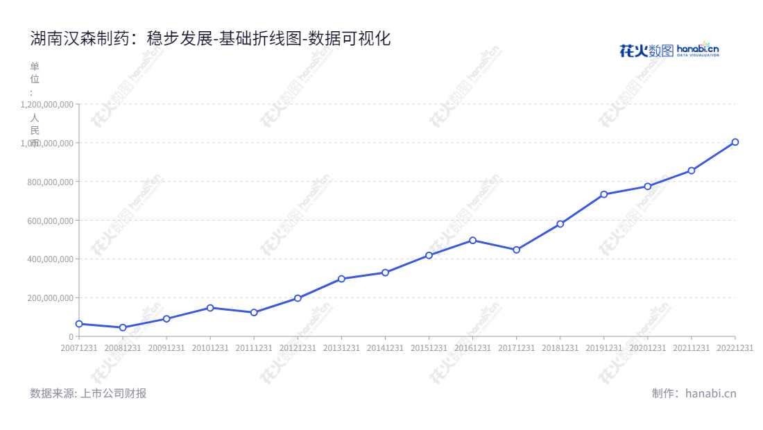 湖南汉森制药,致力于为患者提供胃肠疾病、骨伤科疾病及心脑血管疾病中药制剂的研发、生产与销售,公司未分配利润优秀。,"002412","汉森制药","Hansen Pharmaceutical","刘正清","刘正清","国证2000","国证A指","数据可视化","上市公司财报","数据分析","基础折线图","花火数图","图表"
