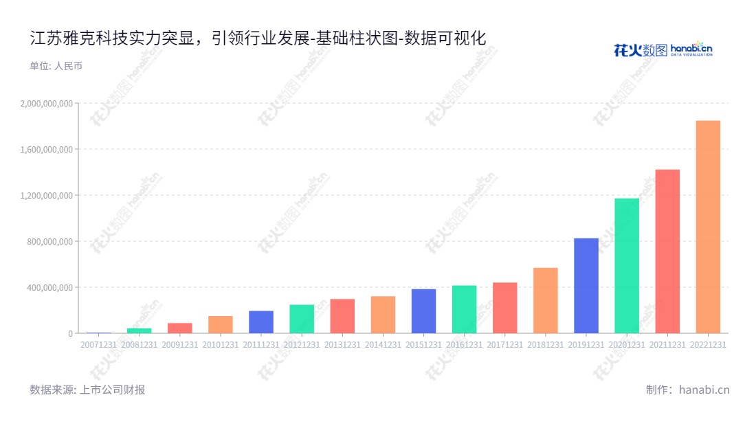 江苏雅克科技股份有限公司(002409)是一家主要从事有机磷系阻燃剂、LNG用保温绝热材料、硅微粉、半导体化学材料、电子特气等多种产品的化学性制造业企业,总部位于无锡市。,"002409","雅克科技","Yoke Technology","沈琦","沈琦","国证A指","巨潮中盘","深成指R","深证300","深证成指","深证新兴","中小100","中小300","中小新兴","中证500","数据可视化","上市公司财报","数据分析","基础柱状图","花火数图","图表"