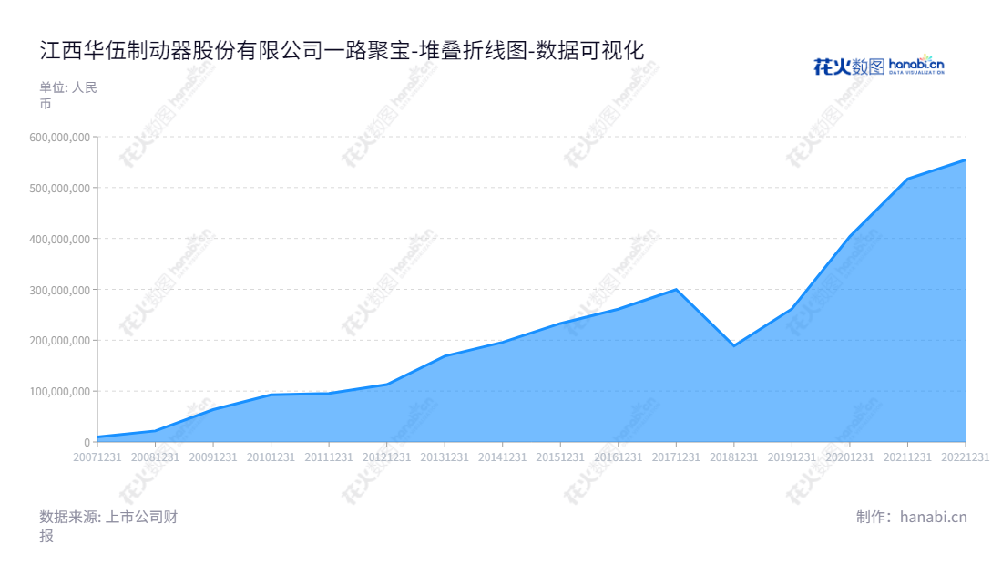江西华伍制动器股份有限公司(300095),专业从事工业制动器及其控制系统的研发、设计、制造和销售,拥有多年行业经验,并专注于满足客户需求。,"300095","华伍股份","Huawu","聂景华","曹明生","国证2000","国证A指","数据可视化","上市公司财报","数据分析","堆叠折线图","花火数图","图表"