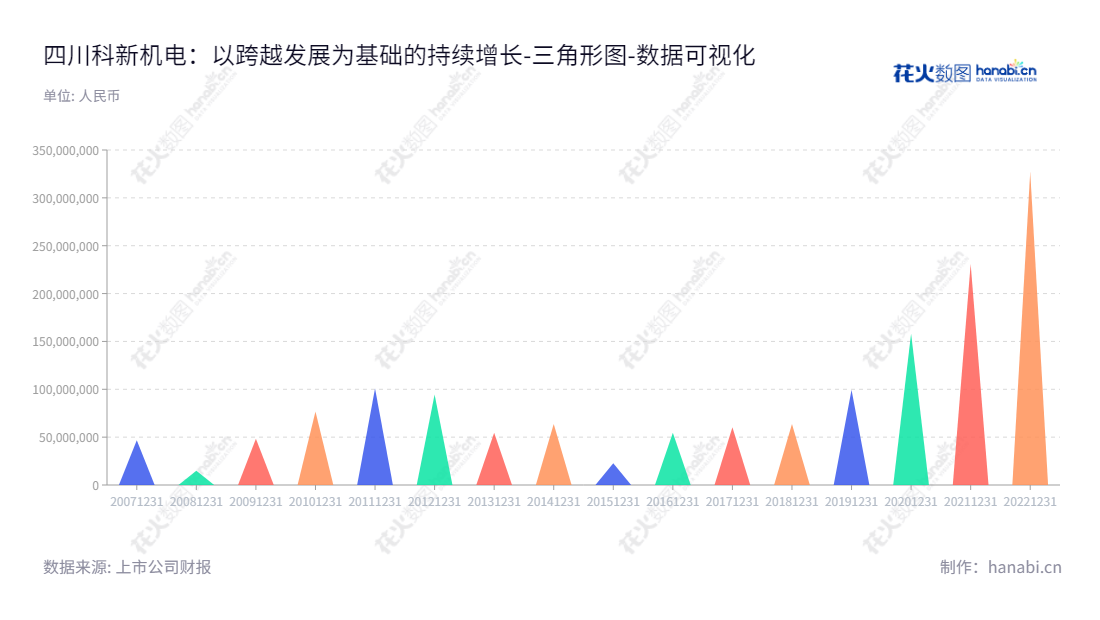 四川科新机电股份有限公司(300092),是一家专业从事三类压力容器产品的设计、制造、安装、销售以及民用核安全机械设备制造的公司,为煤化工、石油化工、常规电站、核电、军工、进出口贸易相关领域提供全面服务。,"300092","科新机电","Kexin Mechanical and Electrical","林祯华","李勇","国证A指","数据可视化","上市公司财报","数据分析","三角形图","花火数图","图表"