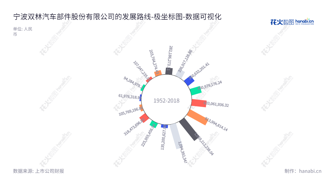 宁波双林汽车部件股份有限公司(300100)以汽车零部件生产和销售为主,成立至今共发放10亿多未分配利润。董事长邬建斌兼任总经理,总部位于浙江宁波市。,"300100","双林股份","Shuanglin","邬建斌","邬建斌","国证A指","数据可视化","上市公司财报","数据分析","极坐标图","花火数图","图表"