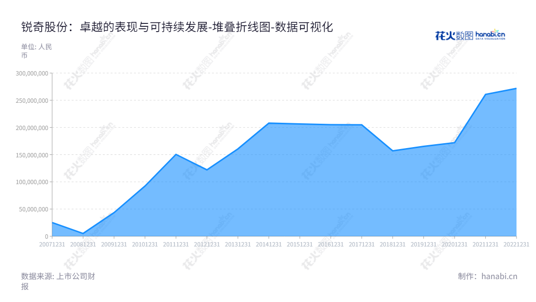 锐奇股份是一家位于上海上海市的高等级专业电动工具的研发、生产和销售公司,董事长为吴明厅,总经理为吴明厅,有丰富的资金分配历史。,"300126","锐奇股份","Ken Holding","吴明厅","吴明厅","国证A指","数据可视化","上市公司财报","数据分析","堆叠折线图","花火数图","图表"
