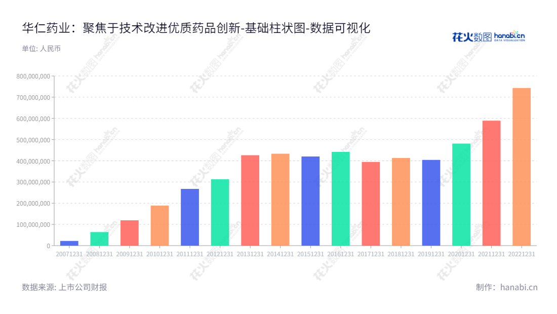华仁药业(300110),山东青岛市,主营非PVC软袋大容量制剂(基础性输液、治疗性输液、腹膜透析液)及原料药、配套医药包材、医疗器械等产品的研发、生产及销售。,"300110","华仁药业","Huaren Pharmaceutical","杨效东","杨效东","国证2000","国证A指","数据可视化","上市公司财报","数据分析","基础柱状图","花火数图","图表"