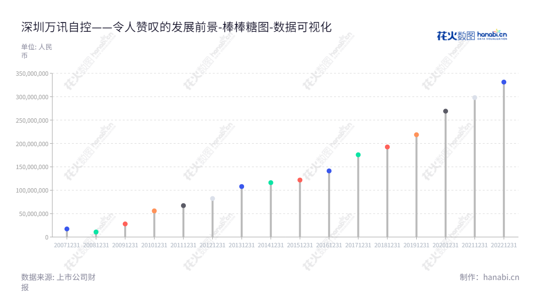 深圳万讯自控股份有限公司(300112)从事工业自动化仪器仪表的研发、生产与销售,具有良好的盈利能力,稳定增长着未分配利润。,"300112","万讯自控","Maxonic Automation Control","傅宇晨","傅晓阳","国证A指","数据可视化","上市公司财报","数据分析","棒棒糖图","花火数图","图表"