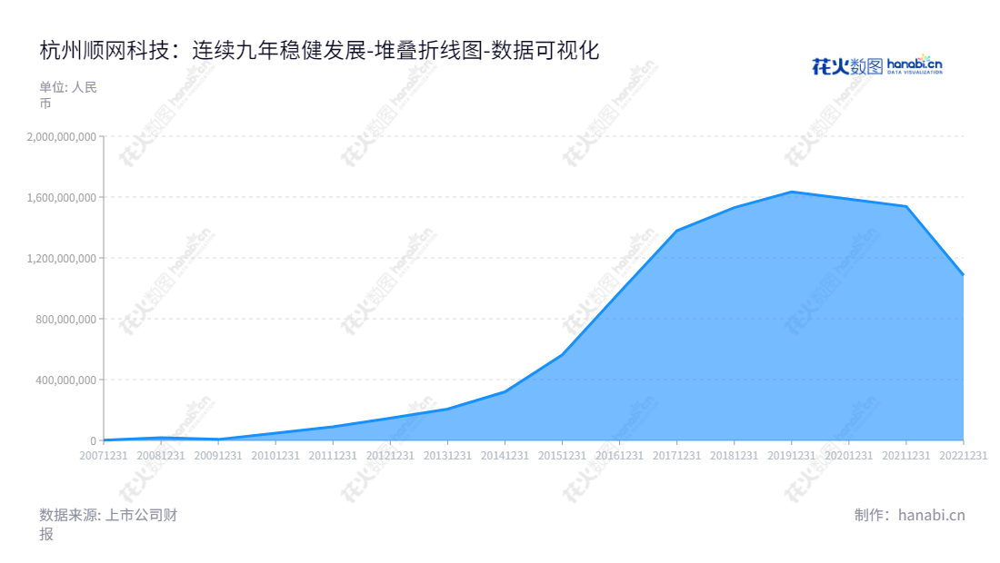 description 内容如下:杭州顺网科技股份有限公司(Hangzhou Shunwang Technology Co., Ltd.)专门为网吧客户提供网吧管理软件、顺网雲、广告推广业务和泛娱乐服务,董事长华勇,总经理樊星, 2012至2022年未分配利润有146283210.37 和1084959380.23,网址 www.300113.com。,"300113","顺网科技","SW-TECH","华勇","樊星","国证2000","国证A指","中小创新","数据可视化","上市公司财报","数据分析","堆叠折线图","花火数图","图表"