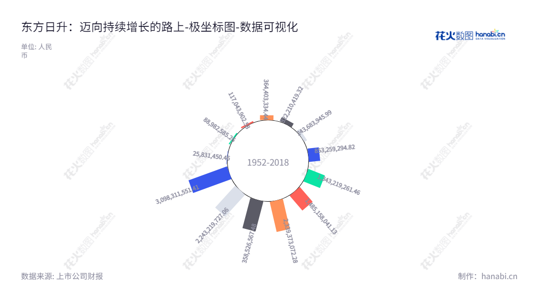 东方日升(300118)是一家主营太阳能光伏产品研发、生产和销售的公司,位于浙江宁波市,董事长为林海峰,其太阳能电池片、太阳能电池组件以及太阳能灯具等太阳能光伏产品备受市场认可,拥有稳定的未分配利润。,"300118","东方日升","Risen Energy","林海峰","创业板50","创业板指","创业新兴","国证A指","巨潮小盘","深成指R","深证300","深证成指","深证新兴","中证500","数据可视化","上市公司财报","数据分析","极坐标图","花火数图","图表"