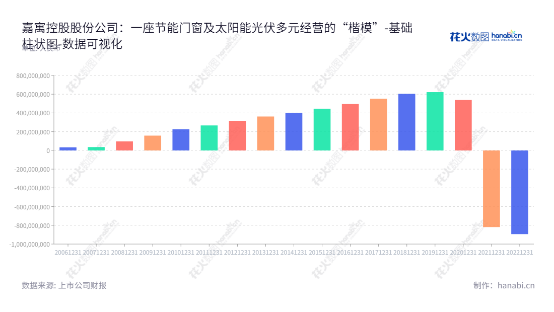 嘉寓控股(300117)是一家总部位于北京的公司,主要经营节能门窗、太阳能光伏、高端智能装备等行业的业务。网址www.jayugroup.com,董事长为张国峰,总经理为付海波。,"300117","嘉寓股份","Jiayu Holding","张国峰","付海波","国证A指","数据可视化","上市公司财报","数据分析","基础柱状图","花火数图","图表"