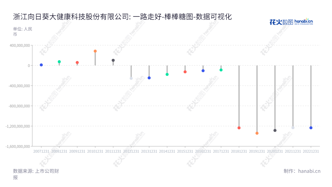 浙江向日葵大健康科技股份有限公司(300111)—业界领先的医药制造企业,由曹阳董事长和施华新总经理领导,拥有历史悠久的商业记录,多年来不断地分配利润。,"300111","向日葵","Sunflower","曹阳","施华新","国证A指","数据可视化","上市公司财报","数据分析","棒棒糖图","花火数图","图表"