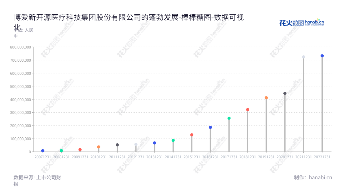 博爱新开源是一家河南焦作市的精细化工和医疗健康公司,董事长为张军政,总经理为张军政,未分配利润2013-2022年间从67256886.97元不断攀升至732262043.00元。,"300109","新开源","NKY","张军政","张军政","国证2000","国证A指","中小创新","数据可视化","上市公司财报","数据分析","棒棒糖图","花火数图","图表"