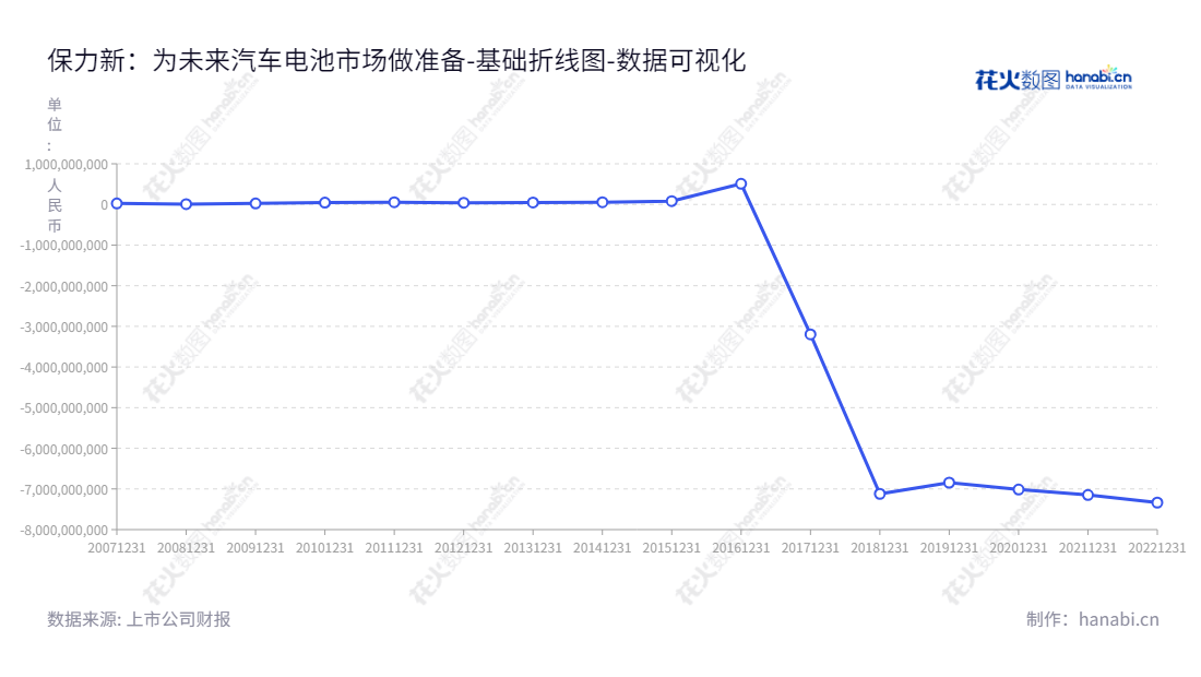 Description:保力新(300116)是一家位于陕西西安市的新能源科技股份有限公司,以锂离子动力电池、新能源汽车租售及运营以及消防工程为主营业务,网址为www.blivex.com.,"300116","保力新","Blivex","高保清","高保清","国证2000","国证A指","中小创新","数据可视化","上市公司财报","数据分析","基础折线图","花火数图","图表"