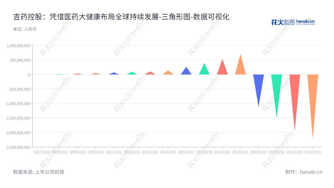 ST吉药控股集团开展以医药大健康产业为核心的主营业务,成立于位于吉林通化市的公司,董事长卢正法,总经理卢正法。涉及的业务涵盖医药工业、医药商业(含药品零售)、医药研发、医疗医养、医药产业投资等,未分配利润报表长达10年。,"300108","*ST吉药","Ji Yao Holding","卢正法","卢正法","数据可视化","上市公司财报","数据分析","三角形图","花火数图","图表"