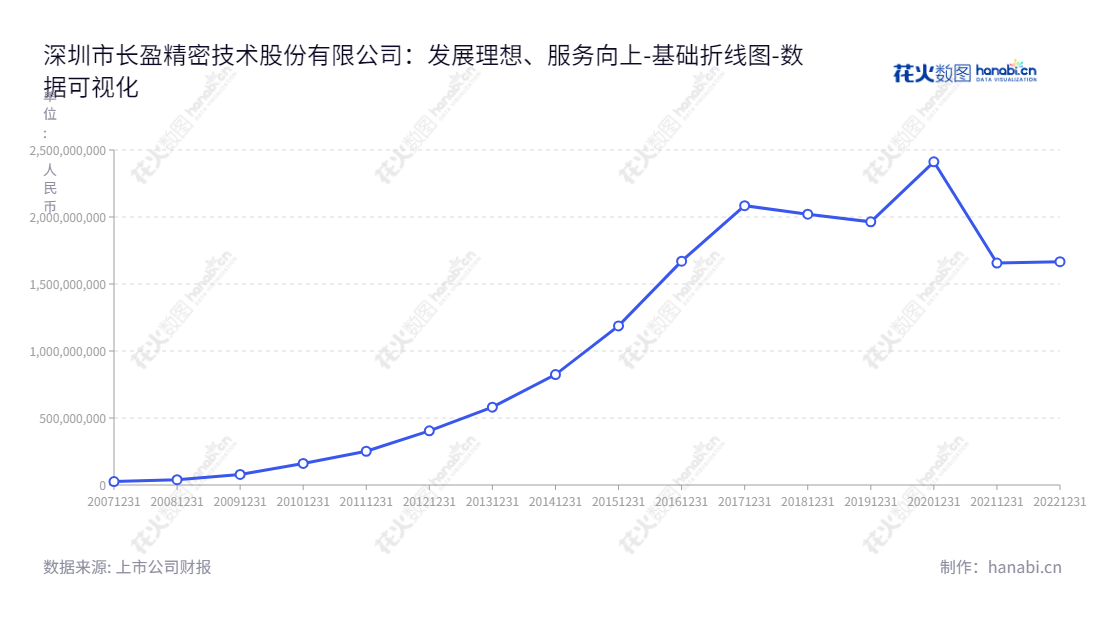 深圳市长盈精密技术股份有限公司是一家位于广东深圳市的精密电子零组件研发、生产和销售企业,产品广泛应用于手机、家用电器、数码等多个领域,近年来未分配利润稳定增长。,"300115","长盈精密","Everwin","陈奇星","陈小硕","创业新兴","国证A指","巨潮小盘","深成指R","深证成指","中证500","数据可视化","上市公司财报","数据分析","基础折线图","花火数图","图表"