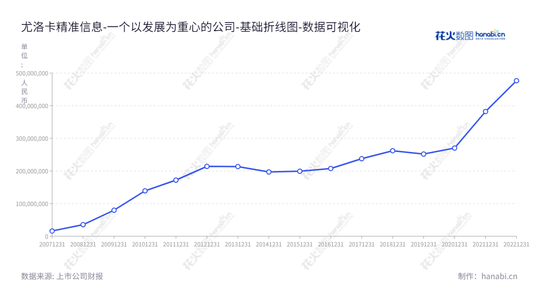 尤洛卡精准信息工程股份有限公司(300099),总部位于山东泰安,是一家专门从事导弹制导系统、煤矿安全、精密光学系统等军用及行业信息服务的公司,已有十余年的未分配利润。,"300099","精准信息","UPIE","黄自伟","黄自伟","国证2000","国证A指","数据可视化","上市公司财报","数据分析","基础折线图","花火数图","图表"