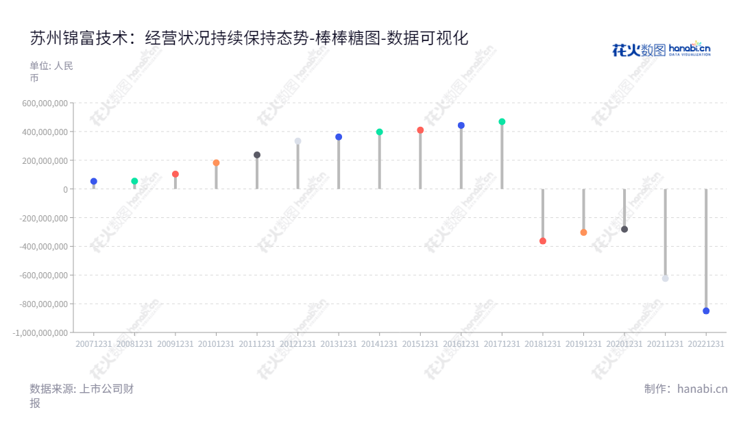 苏州锦富技术股份有限公司是国内领先的液晶显示模组、光电显示薄膜及电子功能器件、检测治具及自动化设备、隔热减震类制品、精密模切设备、智能系统与大数据(含IDC及其增值服务)以及太阳能光伏产品等方面的专业提供商。,"300128","锦富技术","Jinfu Technology","顾清","方永刚","国证2000","国证A指","数据可视化","上市公司财报","数据分析","棒棒糖图","花火数图","图表"