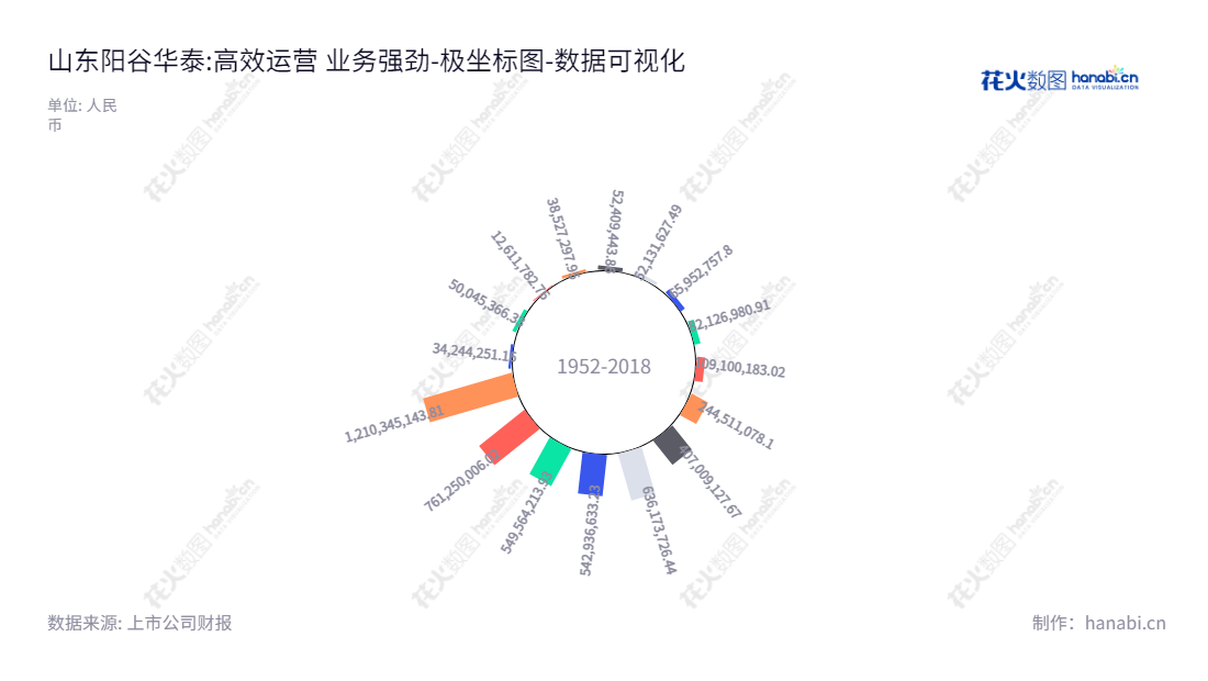 山东阳谷华泰化工股份有限公司(300121)致力于研发、生产和销售橡胶助剂,位于山东聊城市,网址www.yghuatai.com。,"300121","阳谷华泰","Yanggu Huatai","王文博","王文博","国证2000","国证A指","数据可视化","上市公司财报","数据分析","极坐标图","花火数图","图表"