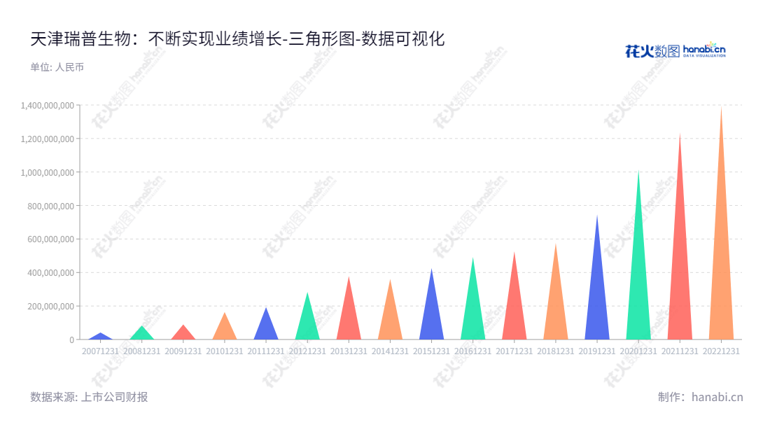 天津瑞普生物技术股份有限公司(Tianjin Ringpu Bio-technology Co., Ltd.),专注于兽用生物制品和兽用制剂研发、生产、销售和技术服务。13年来一直在持续发展,拥有丰富的行业经验。,"300119","瑞普生物","Ringpu","李守军","徐雷","国证2000","国证A指","中小创新","数据可视化","上市公司财报","数据分析","三角形图","花火数图","图表"