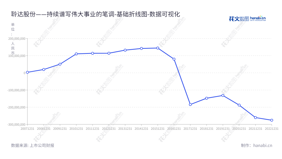 聆达集团股份有限公司(Lingda Group Co., Ltd.),位于辽宁省大连市,专注于高效光伏太阳能电池片业务和光伏发电服务。聆达集团的宗旨是以客户为中心,提供高品质的产品和优质的服务。,"300125","聆达股份","Lingda Group","王明圣","王明圣","国证2000","国证A指","数据可视化","上市公司财报","数据分析","基础折线图","花火数图","图表"