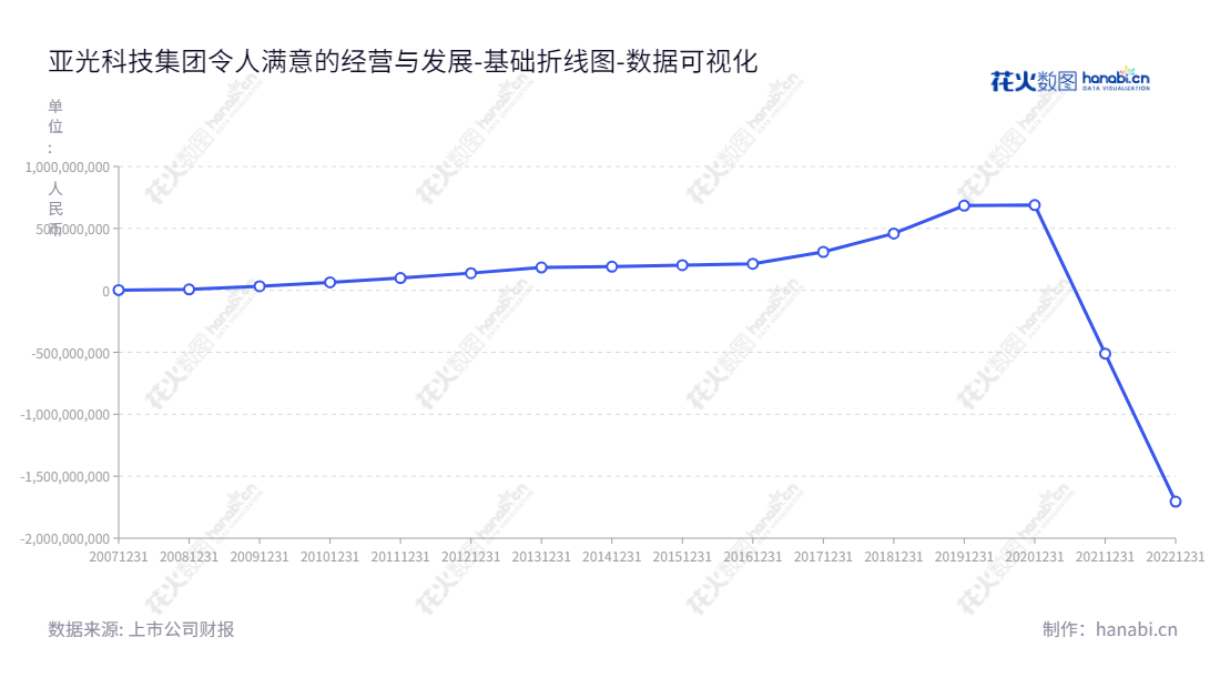 亚光科技集团股份有限公司是一家湖南益阳市的高技术船用电子、船用装备产品提供商,董事长是李跃先,总经理为胡代荣,未分配利润逐年增加。,"300123","亚光科技","YaGuang Technology","李跃先","胡代荣","国证2000","国证A指","中小创新","数据可视化","上市公司财报","数据分析","基础折线图","花火数图","图表"