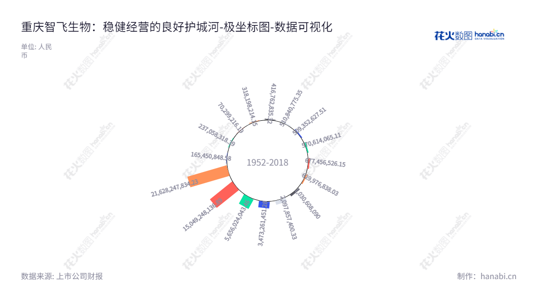 重庆智飞生物制品股份有限公司(Chongqing Zhifei Biological Products Co., Ltd.)是一家专业的生物制品研发、生产和销售企业,拥有多项病毒疫苗和其他生物制品的研发专利及丰富产品组合,产品远销海内外市场,董事长蒋仁生,总经理蒋仁生,致力于为全球消费者提供安全、有效的疫苗以及生物制品,推动全球免疫健康。,"300122","智飞生物","Zhifei Biological","蒋仁生","蒋仁生","ESG 300","创业板50","创业板指","创业新兴","分析师指数","国证A50","国证A指","沪深300","巨潮100","巨潮大盘","深成指R","深证100","深证100R","深证300","深证成指","深证新兴","深证责任","中创100","中证100","中证新兴","数据可视化","上市公司财报","数据分析","极坐标图","花火数图","图表"
