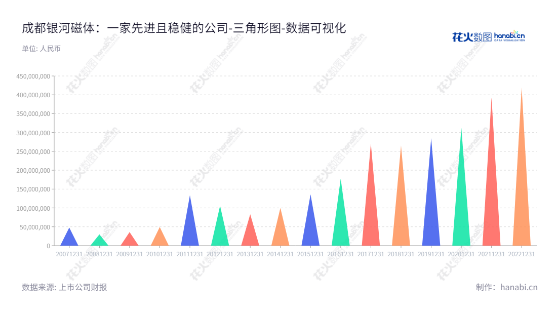 "成都银河磁体股份有限公司(Chengdu Galaxy Magnets Co., Ltd.)提供钕铁硼(Boned NdFeB)稀土磁体元件及部件、钐钴磁体和热压钕铁硼磁体的研发、生产和销售服务,位于四川成都市。","300127","银河磁体","Galaxy Magnets","戴炎","吴志坚","国证2000","国证A指","中小创新","数据可视化","上市公司财报","数据分析","三角形图","花火数图","图表"