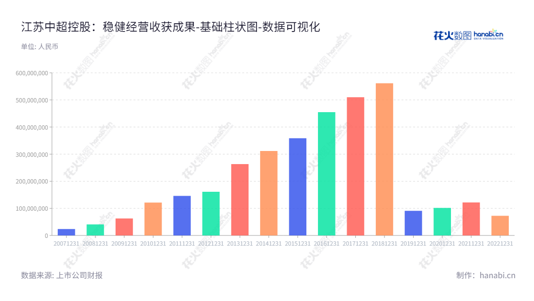 江苏中超控股股份有限公司(Jiangsu Zhongchao Holding Corporation)是位于江苏无锡市的一家领先的电线电缆制造商。董事长李变芬和总经理刘广忠带领团队,凭借出色的服务和技术,多年来打造出产品质量性能极佳,未分配利润情况稳定的家企业。,"002471","中超控股","Zhongchao Holding","李变芬","刘广忠","国证A指","数据可视化","上市公司财报","数据分析","基础柱状图","花火数图","图表"