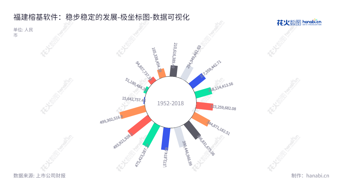 Fujian Rongji Software Co., Ltd.(002474) 专注于软件产品开发与销售、计算机系统集成和技术支持服务,总部位于福建福州市,董事长鲁峰,总经理鲁峰。未分配利润逐年增长。,"002474","榕基软件","Rongji Software","鲁峰","鲁峰","国证2000","国证A指","数据可视化","上市公司财报","数据分析","极坐标图","花火数图","图表"