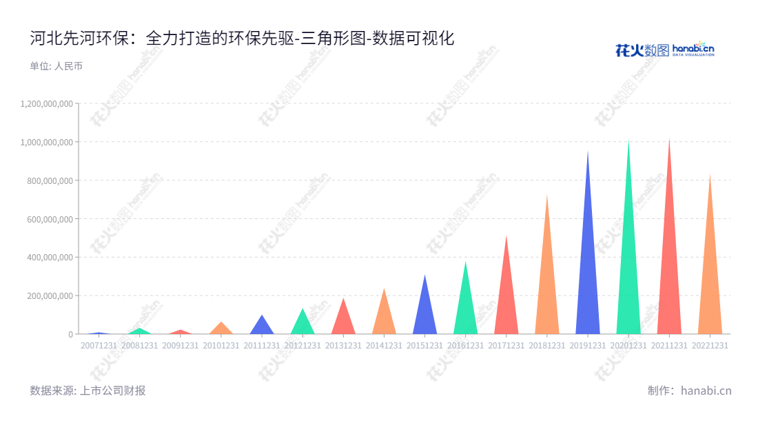 河北先河环保科技股份有限公司是一家具有十余年的专业研发历史的环境科技公司,拥有完备的资源和技术力量,主要从事城市生态环境风险监测、运维服务、社会化检测、环境大数据分析及决策支持服务、VOCs治理、农村分散污水治理等服务,力图为环境保护事业提供有力支持。,"300137","先河环保","Sailhero Environmental Protection","张菊军","陈荣强","国证2000","国证A指","数据可视化","上市公司财报","数据分析","三角形图","花火数图","图表"