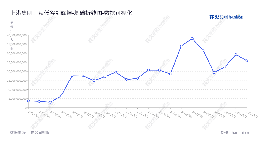 上港集团是中国中央经济领导小组委员会下属的上海国际港务(集团)股份有限公司,位于上海,主要业务涉及集装箱业务、散杂货业务、港口服务和港口物流。,"600018","上港集团","Shanghai International Port","顾金山","严俊","ESG 40","国证A指","国证红利","沪深300","巨潮100","巨潮大盘","上证380","数据可视化","上市公司财报","数据分析","基础折线图","花火数图","图表"