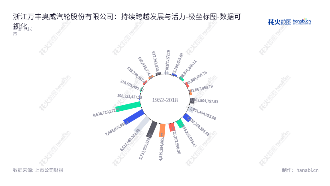 浙江万丰奥威汽轮股份有限公司(002085)是一家专业铝合金轮毂、环保达克罗涂覆、轻量化镁合金以及模具冲压件生产销售业务的上市公司,拥有跨国商业模式及财务实力,不断满足客户的需求。,"002085","万丰奥威","Wanfeng Auto","赵亚红","董瑞平","国证A指","巨潮小盘","深成指R","深证成指","中小300","数据可视化","上市公司财报","数据分析","极坐标图","花火数图","图表"