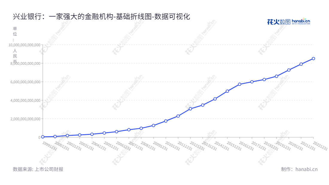 兴业银行(601166)是一家位于福州市的提供公司业务、同业业务、资金业务、零售业务以及电子银行服务的股份有限公司。从2012—2022年,兴业银行的负债合计一直保持增长态势。,"601166","兴业银行","Industrial Bank","吕家进","陶以平","ESG 300","ESG 40","国证A指","国证红利","沪深300","巨潮100","巨潮大盘","上证180","上证50","央视50","责任指数","中证红利","数据可视化","上市公司财报","数据分析","基础折线图","花火数图","图表"