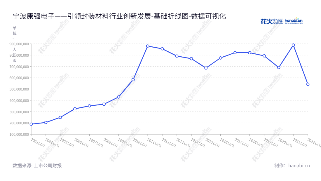 宁波康强电子秉承贯彻"品质、创新、发展为宗旨",致力于开发、制造和销售半导体封装材料引线框架和键合金丝产品,自成立以来十余年来取得骄人成绩,流动负债合计均保持良好的偿债能力。,"002119","康强电子","Kangqiang","叶骥","郑芳","国证2000","国证A指","深市精选","数据可视化","上市公司财报","数据分析","基础折线图","花火数图","图表"
