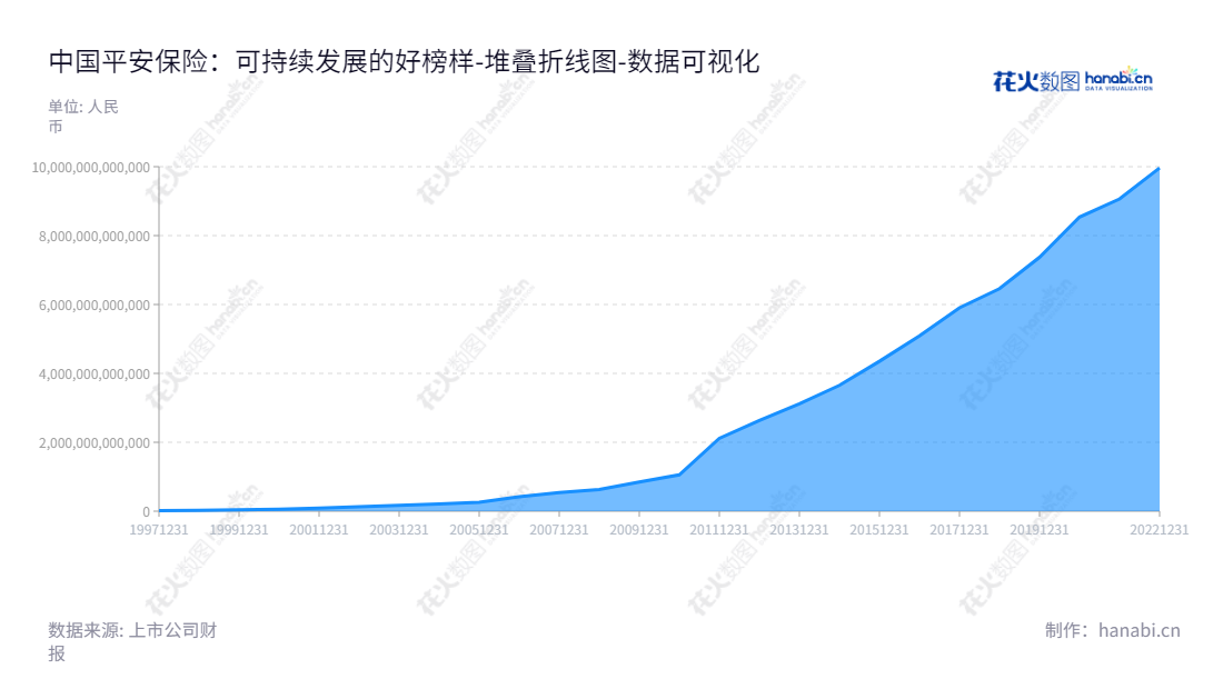 中国平安保险(集团)股份有限公司(Ping An Insurance (Group) Company of China, Ltd.)是一家以保险业务为核心的多元化金融服务供应商,提供保险、银行、证券、信托等服务,位于深圳,董事长马明哲,总经理谢永林。,"601318","中国平安","Ping An Of China","马明哲","谢永林","ESG 300","分析师指数","国证A50","国证A指","国证红利","国证治理","沪深300","巨潮100","巨潮大盘","上证180","上证50","央视50","责任指数","中证100","数据可视化","上市公司财报","数据分析","堆叠折线图","花火数图","图表"