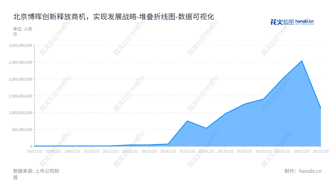 北京博晖创新生物技术集团股份有限公司(Beijing Bohui Innovation Biotechnology Group Co.,. Ltd)是一家专注于检验检测业务、生产和销售检验仪器及检验试剂的高新技术企业,位于北京。董事长沈治卫,总经理蒋焱。,"300318","博晖创新","Bohui Innovation","沈治卫","蒋焱","国证2000","国证A指","数据可视化","上市公司财报","数据分析","堆叠折线图","花火数图","图表"