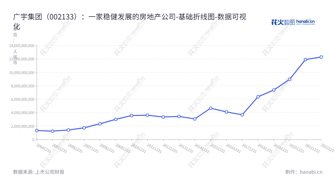 广宇集团是一家浙江杭州市的商品房综合开发建设企业,提供商品房销售、租赁和售后服务,董事长王轶磊,总经理江利雄。,"002133","广宇集团","Cosmos","王轶磊","江利雄","国证A指","数据可视化","上市公司财报","数据分析","基础折线图","花火数图","图表"