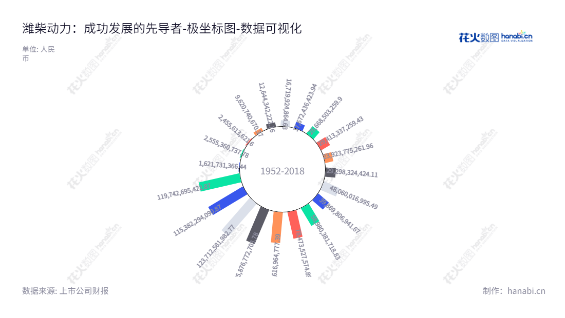 潍柴动力(000338)是一家总部位于山东潍坊市的柴油机及其相关零部件制造销售公司,其产品涵盖设计、开发、制造、销售和维修,负债长期稳健管理以及稳定增长。,"000338","潍柴动力","Weichai Power","谭旭光","ESG 300","国证A指","国证红利","沪深300","巨潮大盘","深成指R","深市精选","深证100","深证100R","深证300","深证成指","深证红利","深证新兴","深证责任","深证治理","中证100","数据可视化","上市公司财报","数据分析","极坐标图","花火数图","图表"